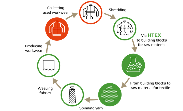 Closing the loop with CLS Inside Workwear HTEX